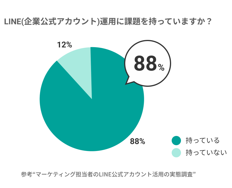 運用課題の円グラフ