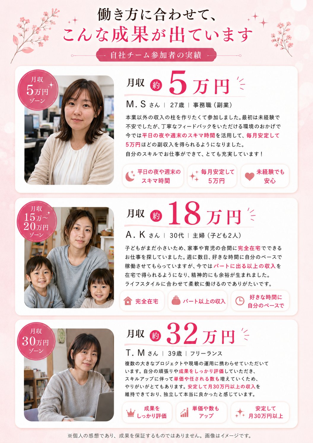 自社チーム参加者の実績｜M.Sさん月5万円・A.Kさん月18万円・T.Mさん月32万円
